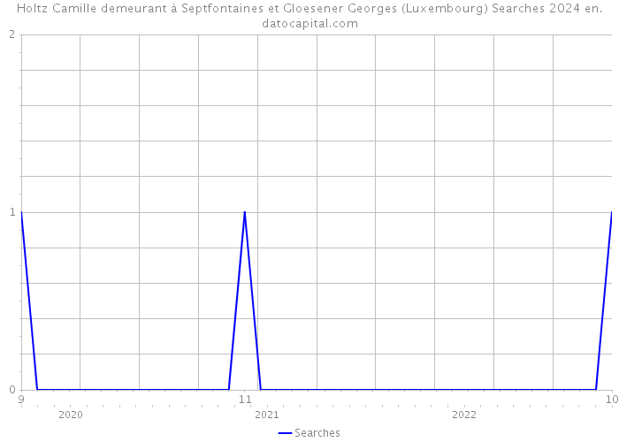Holtz Camille demeurant à Septfontaines et Gloesener Georges (Luxembourg) Searches 2024 