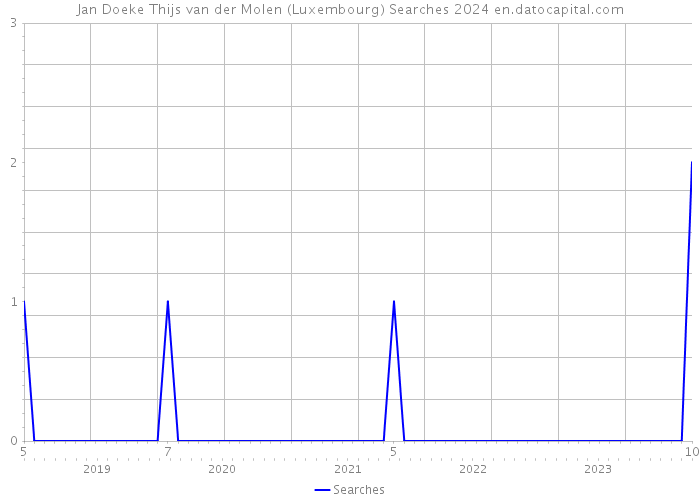 Jan Doeke Thijs van der Molen (Luxembourg) Searches 2024 