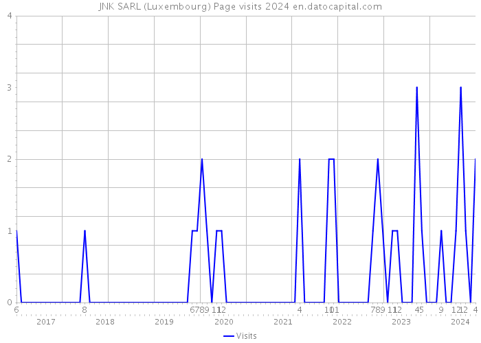 JNK SARL (Luxembourg) Page visits 2024 