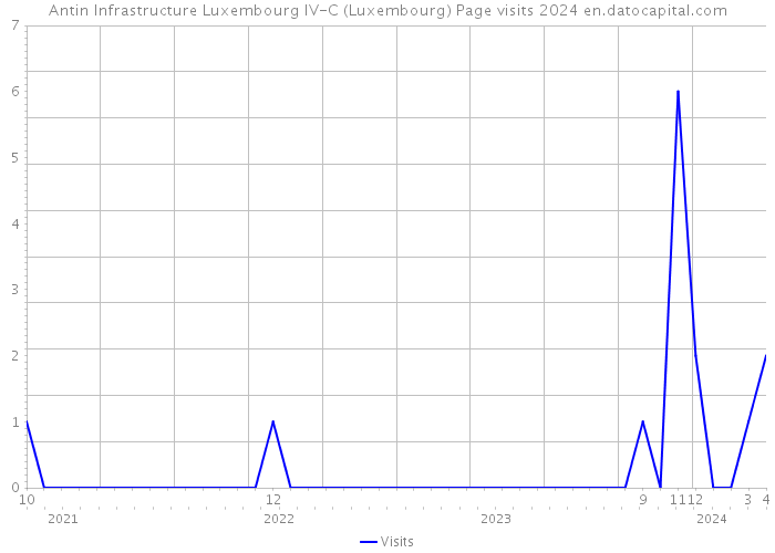 Antin Infrastructure Luxembourg IV-C (Luxembourg) Page visits 2024 