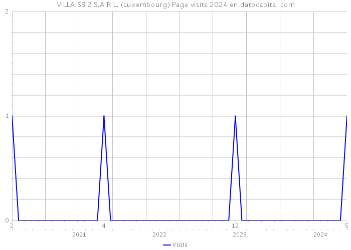 VILLA SB 2 S.A R.L. (Luxembourg) Page visits 2024 