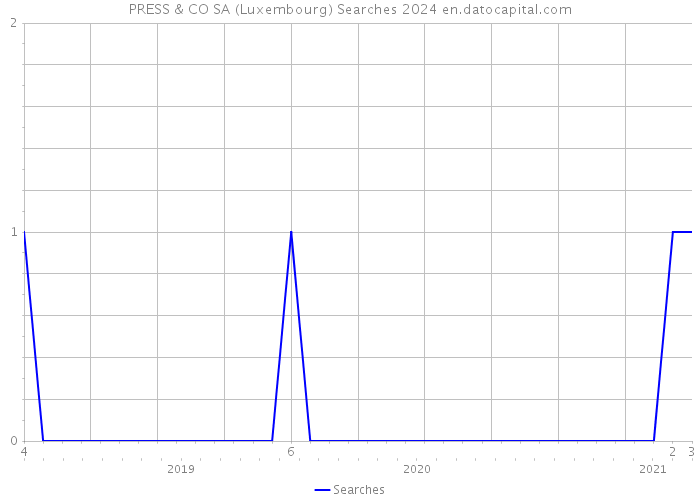 PRESS & CO SA (Luxembourg) Searches 2024 