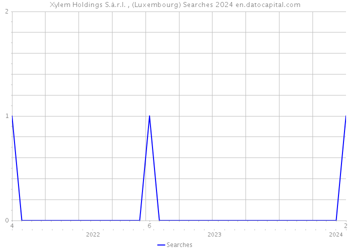 Xylem Holdings S.à.r.l. , (Luxembourg) Searches 2024 