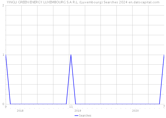 YINGLI GREEN ENERGY LUXEMBOURG S.A R.L. (Luxembourg) Searches 2024 