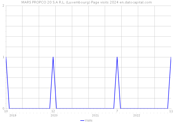 MARS PROPCO 20 S.A R.L. (Luxembourg) Page visits 2024 