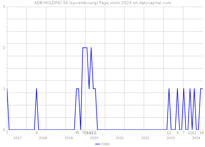ADB HOLDING SA (Luxembourg) Page visits 2024 