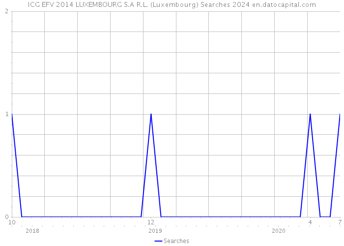ICG EFV 2014 LUXEMBOURG S.A R.L. (Luxembourg) Searches 2024 