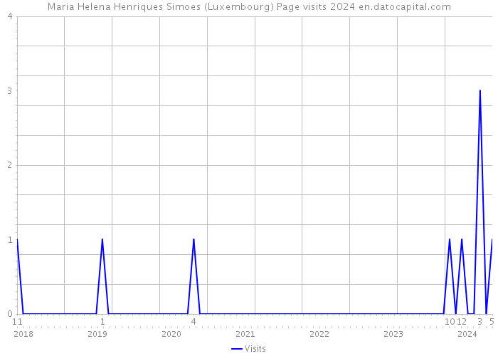 Maria Helena Henriques Simoes (Luxembourg) Page visits 2024 