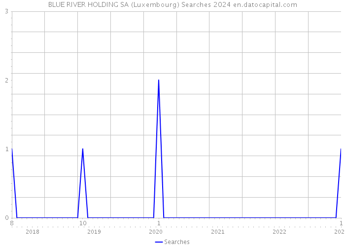 BLUE RIVER HOLDING SA (Luxembourg) Searches 2024 
