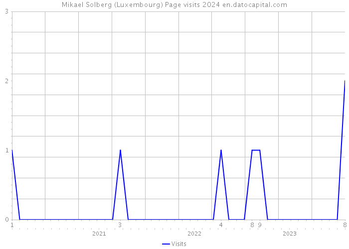Mikael Solberg (Luxembourg) Page visits 2024 