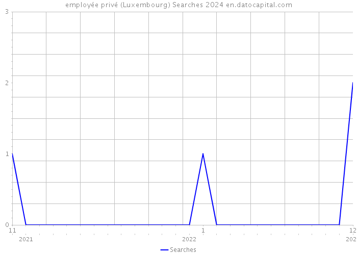 employée privé (Luxembourg) Searches 2024 