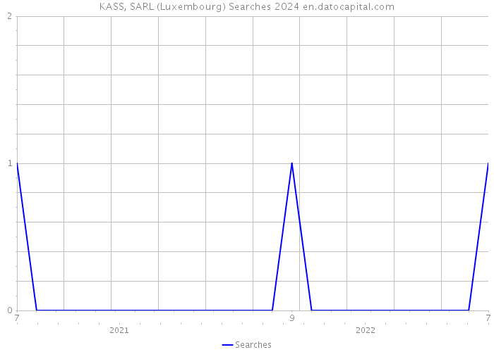 KASS, SARL (Luxembourg) Searches 2024 