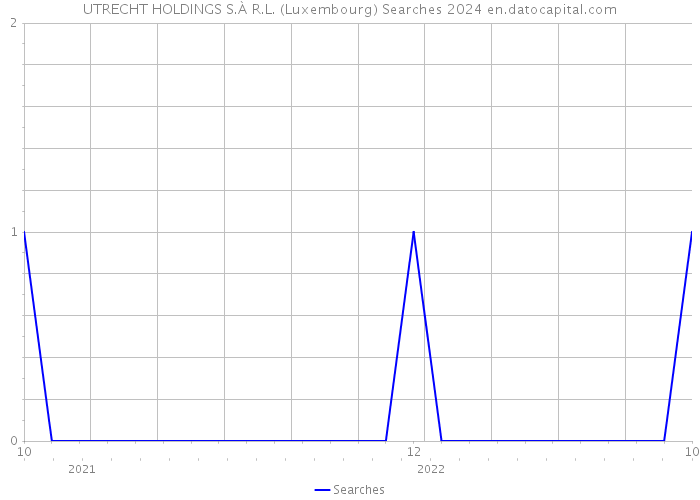 UTRECHT HOLDINGS S.À R.L. (Luxembourg) Searches 2024 