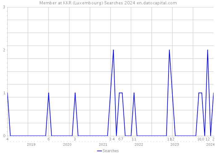 Member at KKR (Luxembourg) Searches 2024 