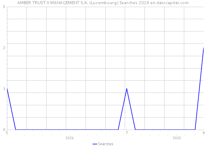AMBER TRUST II MANAGEMENT S.A. (Luxembourg) Searches 2024 