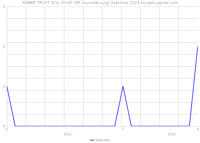 AMBER TRUST SCA, SICAF-SIF (Luxembourg) Searches 2024 