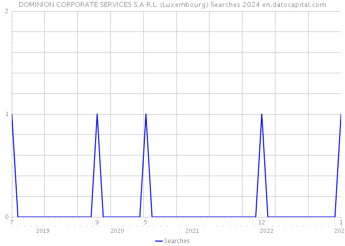 DOMINION CORPORATE SERVICES S.A R.L. (Luxembourg) Searches 2024 