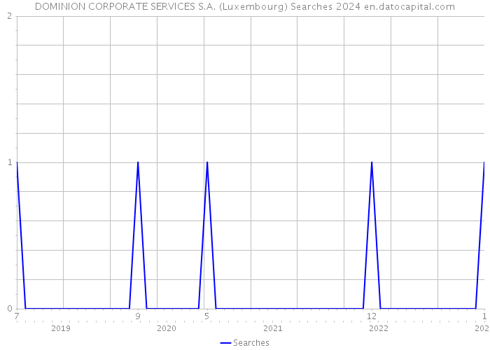 DOMINION CORPORATE SERVICES S.A. (Luxembourg) Searches 2024 