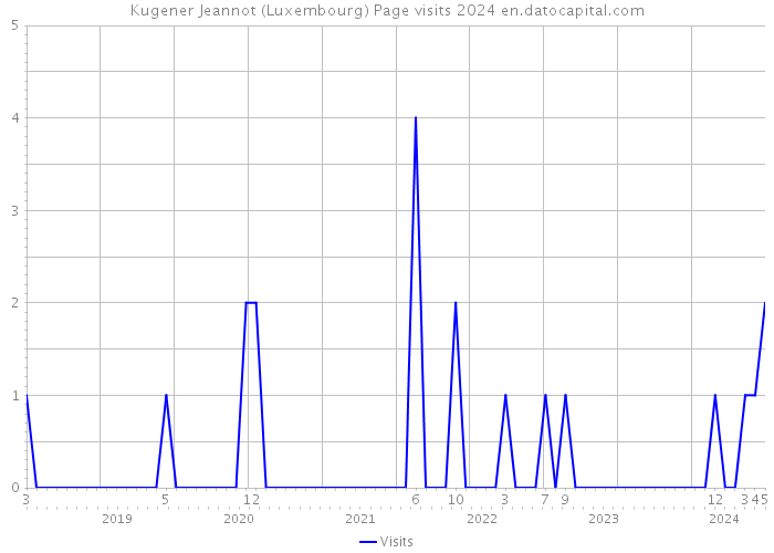 Kugener Jeannot (Luxembourg) Page visits 2024 