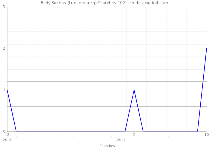 Fady Bakhos (Luxembourg) Searches 2024 