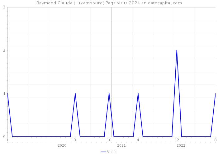 Raymond Claude (Luxembourg) Page visits 2024 