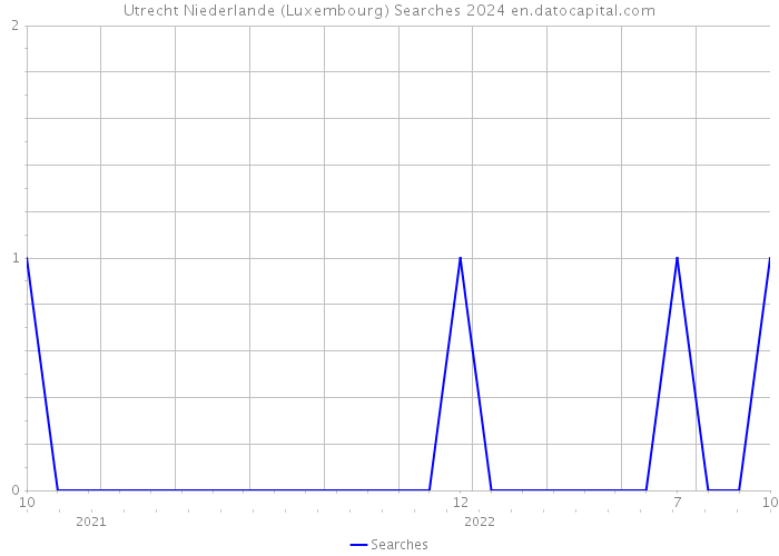 Utrecht Niederlande (Luxembourg) Searches 2024 