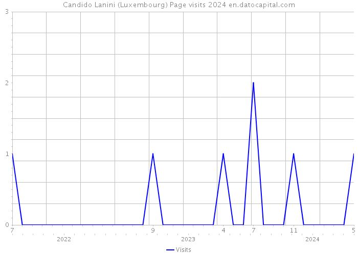 Candido Lanini (Luxembourg) Page visits 2024 