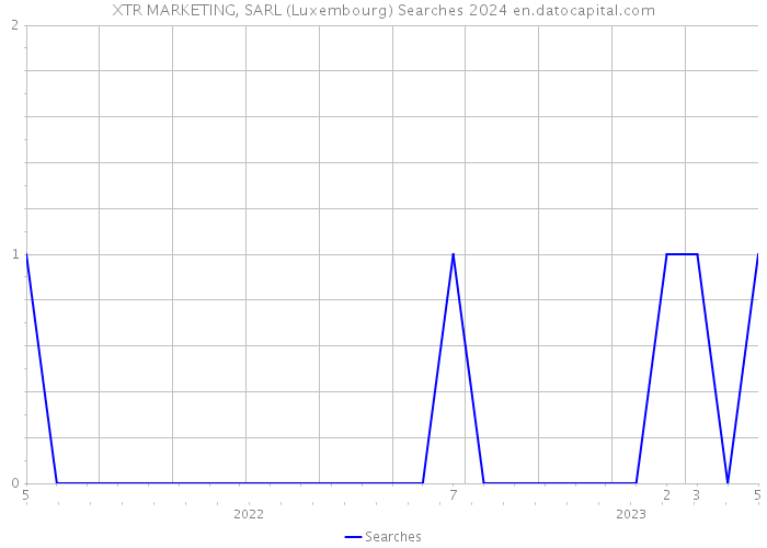 XTR MARKETING, SARL (Luxembourg) Searches 2024 
