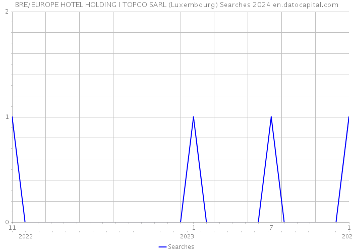 BRE/EUROPE HOTEL HOLDING I TOPCO SARL (Luxembourg) Searches 2024 