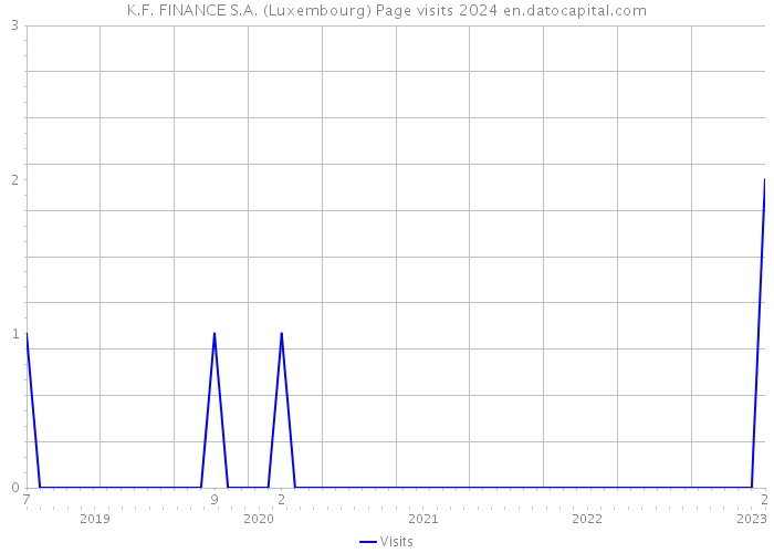 K.F. FINANCE S.A. (Luxembourg) Page visits 2024 