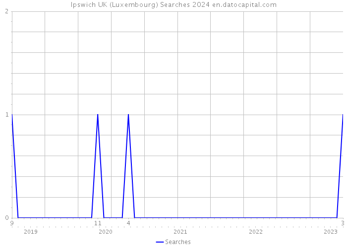 Ipswich UK (Luxembourg) Searches 2024 