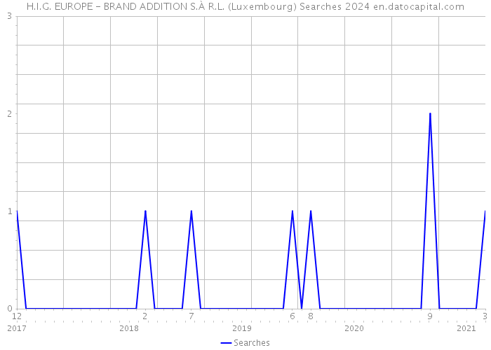 H.I.G. EUROPE - BRAND ADDITION S.À R.L. (Luxembourg) Searches 2024 