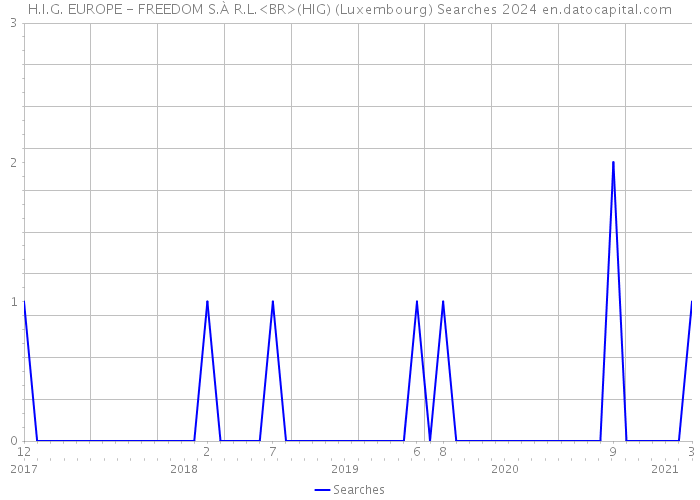 H.I.G. EUROPE - FREEDOM S.À R.L.<BR>(HIG) (Luxembourg) Searches 2024 