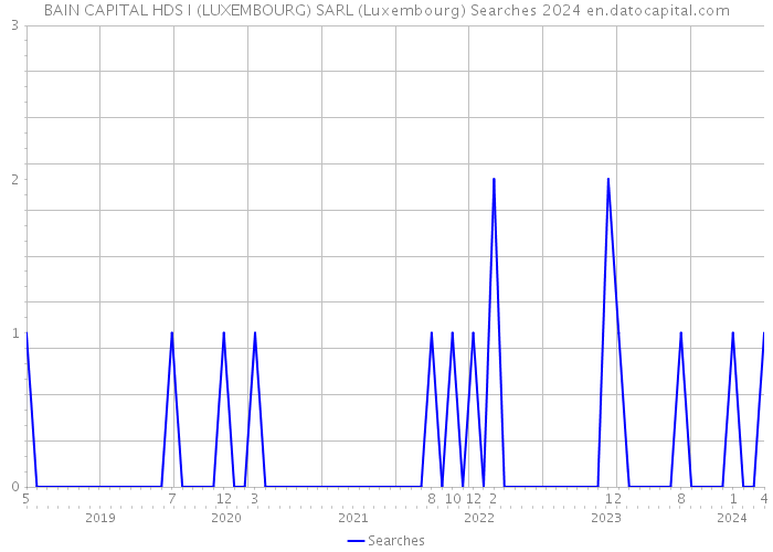 BAIN CAPITAL HDS I (LUXEMBOURG) SARL (Luxembourg) Searches 2024 