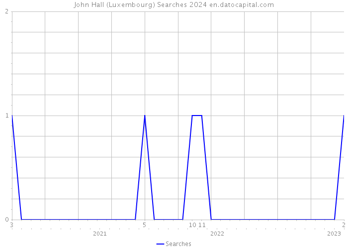 John Hall (Luxembourg) Searches 2024 