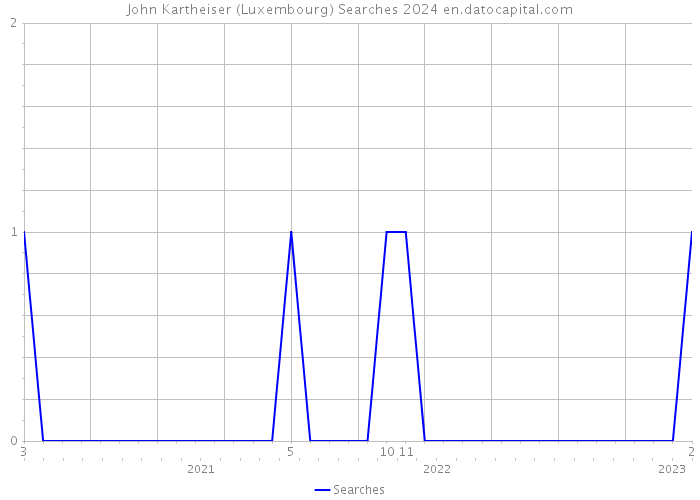 John Kartheiser (Luxembourg) Searches 2024 