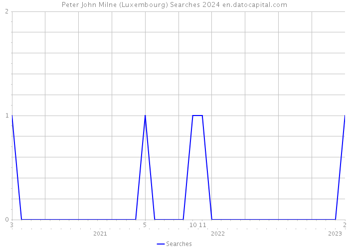 Peter John Milne (Luxembourg) Searches 2024 
