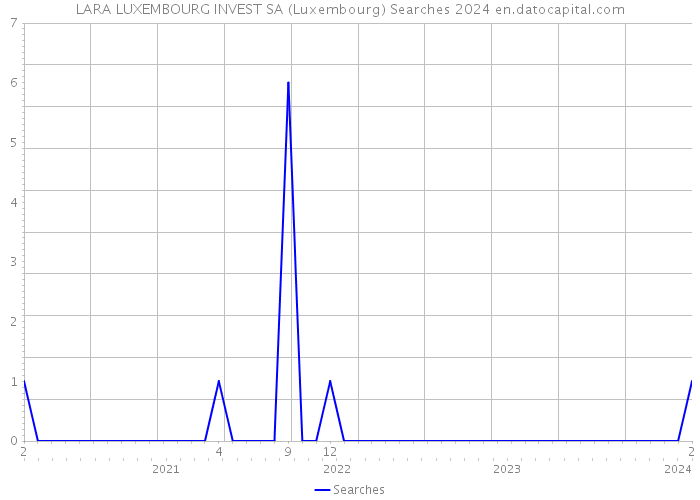 LARA LUXEMBOURG INVEST SA (Luxembourg) Searches 2024 