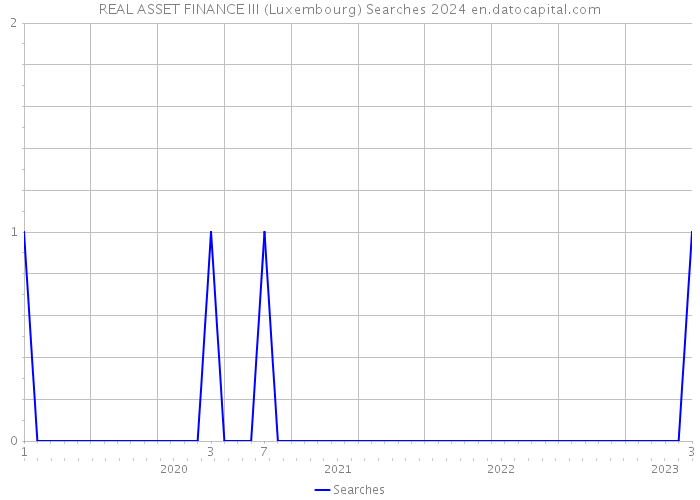 REAL ASSET FINANCE III (Luxembourg) Searches 2024 