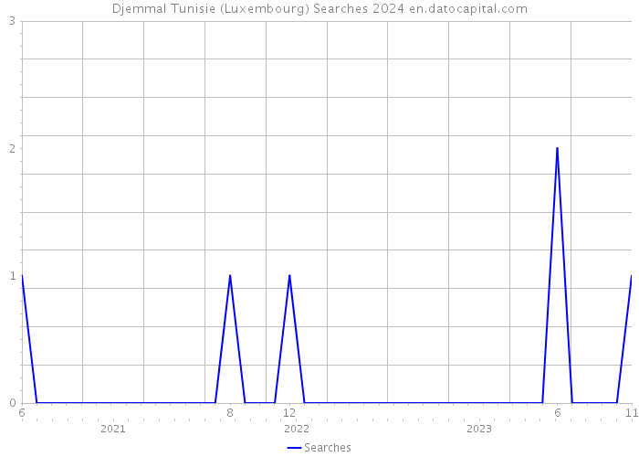 Djemmal Tunisie (Luxembourg) Searches 2024 