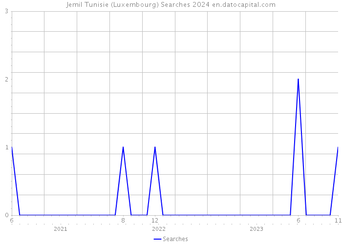 Jemil Tunisie (Luxembourg) Searches 2024 