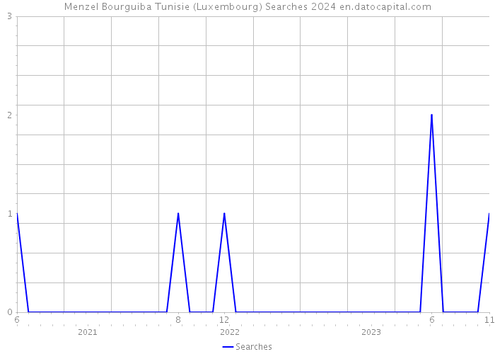 Menzel Bourguiba Tunisie (Luxembourg) Searches 2024 