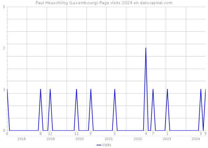 Paul Heuschling (Luxembourg) Page visits 2024 