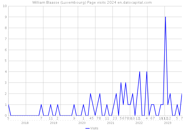 William Blaasse (Luxembourg) Page visits 2024 