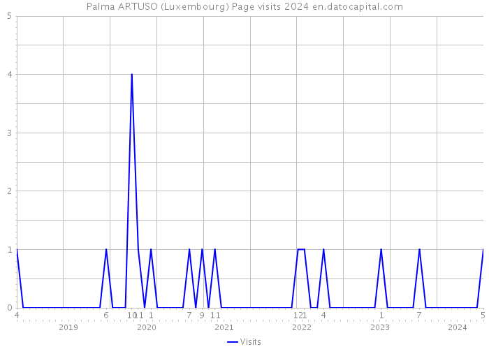 Palma ARTUSO (Luxembourg) Page visits 2024 