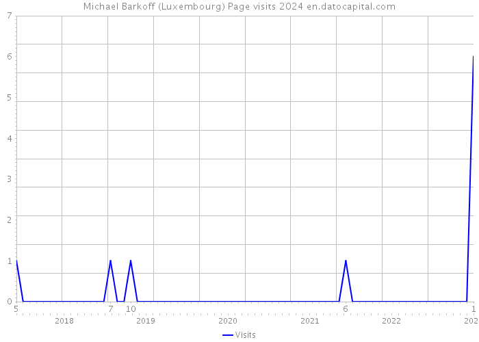 Michael Barkoff (Luxembourg) Page visits 2024 