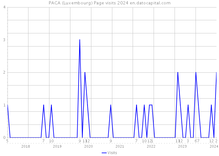 PACA (Luxembourg) Page visits 2024 
