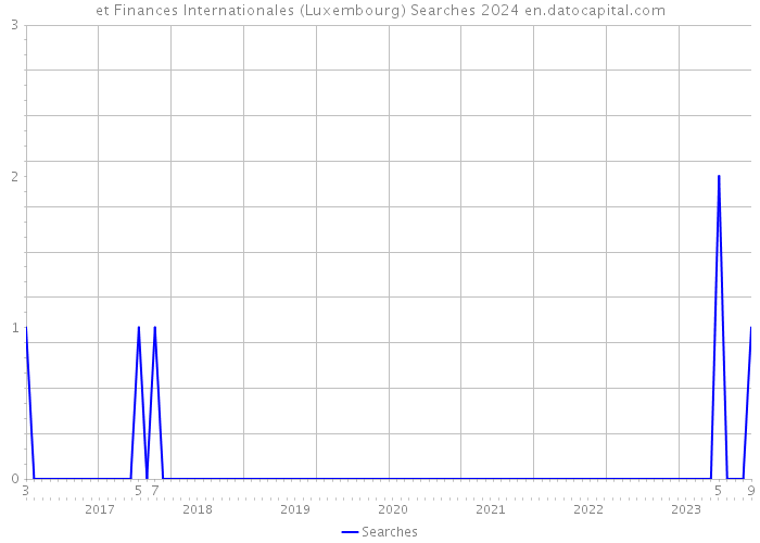 et Finances Internationales (Luxembourg) Searches 2024 