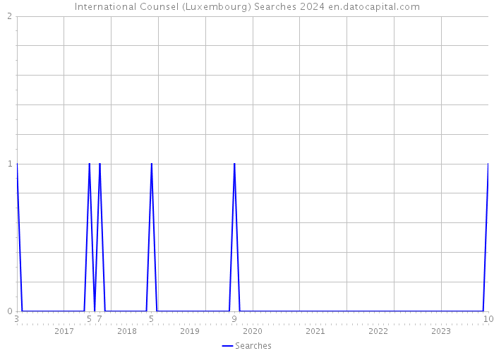 International Counsel (Luxembourg) Searches 2024 