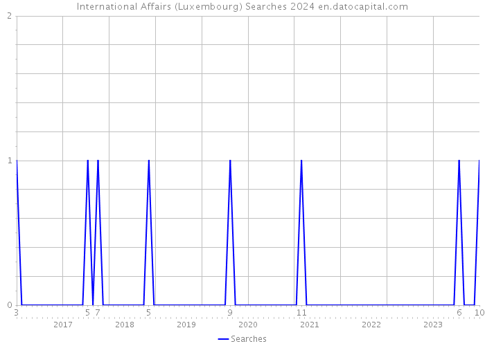 International Affairs (Luxembourg) Searches 2024 
